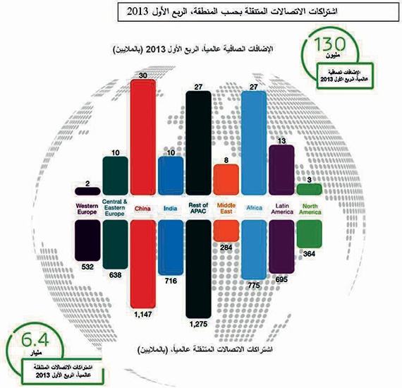 نصف مبيعات الهواتف «ذكية» .. وتوقع  نمو حركة بياناتها 10 % في 2018