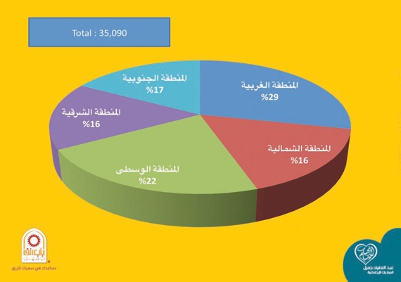 «باب رزق جميل» ــ السعودية ــ يساعد على توفير 35.090  فرصة عمل خلال النصف الأول