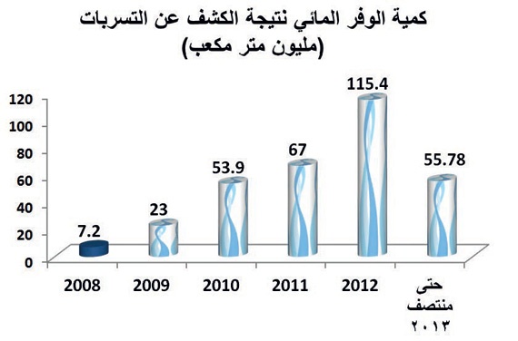 «المياه الوطنية» تحقق وفراً مائياً بـ 1.8 مليار بعد معالجتها 256 ألف حالة تسرب