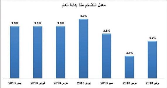 «رمضان» يرفع التضخم في السعودية 3.7 % في يوليو