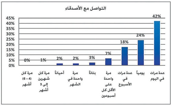 ارتفاع عدد مستخدمي الشبكات الاجتماعية العرب 35 %
