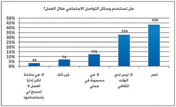ارتفاع عدد مستخدمي الشبكات الاجتماعية العرب 35 %