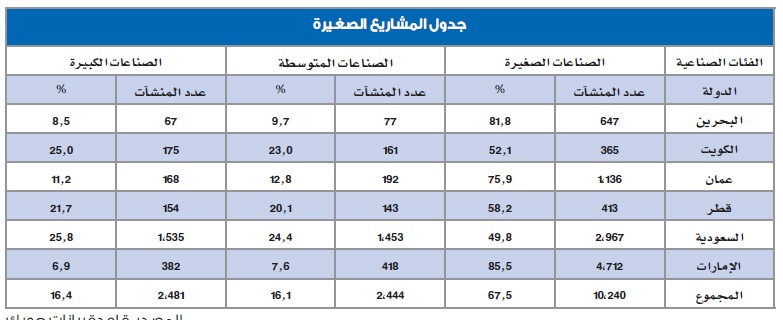 ضعف البنية التشريعية يهدد نمو 12 ألف منشأة صغيرة ومتوسطة خليجية