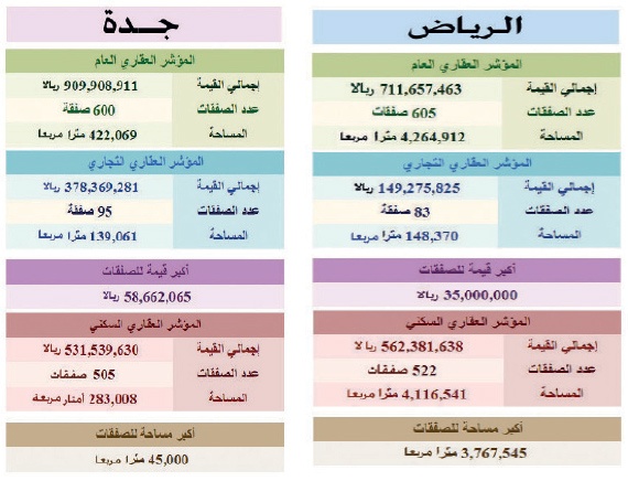 3.8 مليار ريال حجم التداول العقاري في السعودية خلال أسبوع