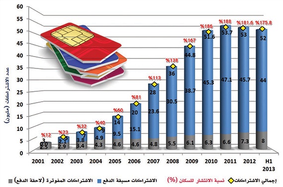 52 مليون اشتراك في الاتصالات المتنقلة.. 84 % منها مسبقة الدفع