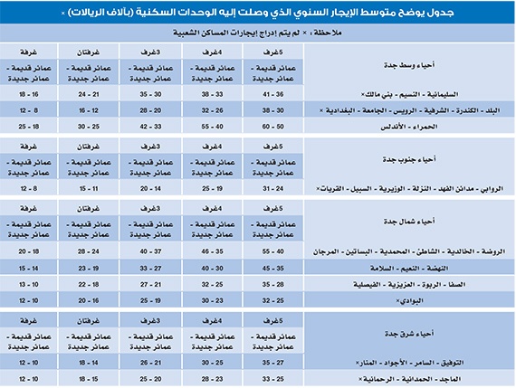 المستثمرون يحجمون عن بناء الوحدات السكنية في جدة
