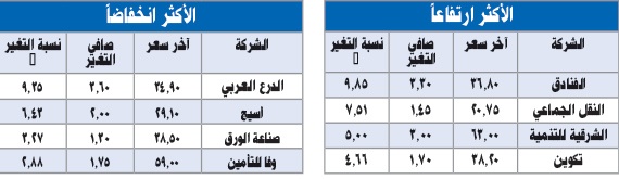 ضغوط بيعية تتراجع بالأسهم السعودية
