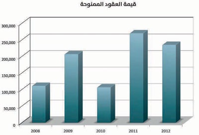 السعودية تنفق 60 مليارا على قطاع الإنشاءات في 2013