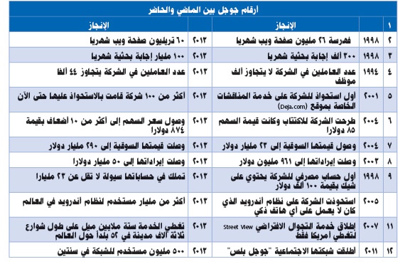 «جوجل» تحتفل .. 15 إنجازا في 15 عاما