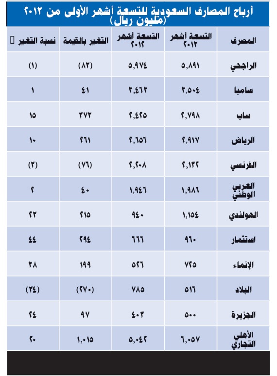 المصارف السعودية تربح 29 مليار ريال في 9 أشهر بنمو 8 %