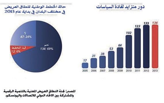 الاتحاد الدولي للاتصالات يطالب الدول الأعضاء بخطط للنطاق العريض