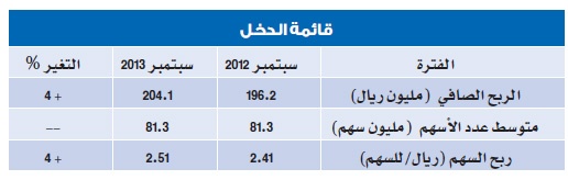 ارتفاع أرباح «العبد اللطيف» إلى 204 ملايين ريال خلال 9 أشهر