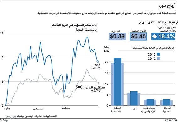 1.3 مليار دولار أرباح «فورد» في الربع الثالث