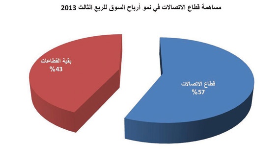 قطاع الاتصالات يسجل أفضل أرباح ربعية في 6 أعوام