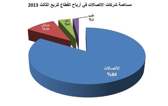 قطاع الاتصالات يسجل أفضل أرباح ربعية في 6 أعوام