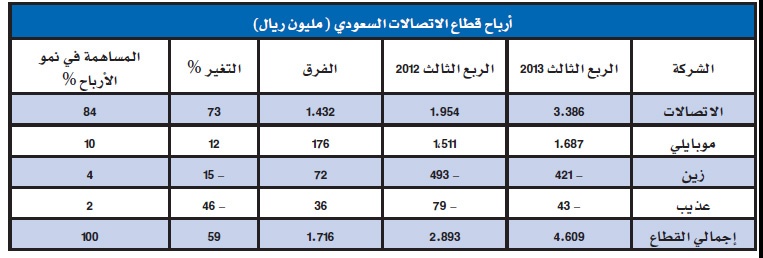 قطاع الاتصالات يسجل أفضل أرباح ربعية في 6 أعوام