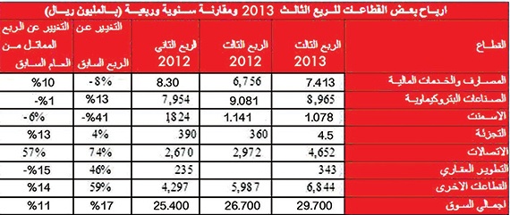 «كسب»: قطاع البتروكيماويات أسهم بنسبة 30 % 
من أرباح السوق السعودية