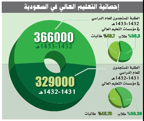 366 ألف طالب وطالبة في التعليم العالي وحصة الذكور 56 %