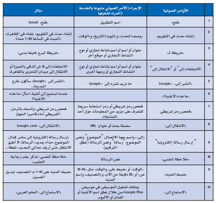 «جوجل» تطرح 12 أمرا باللغة العربية للبحث الصوتي .. و«كروم» تحت الاختبار