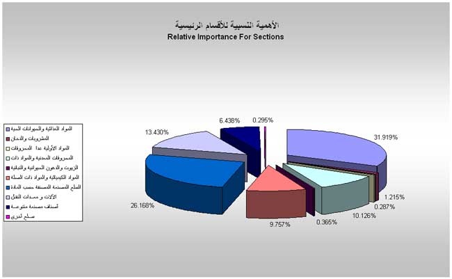 المشروبات والدخان يرفعان أسعار الجملة 0.8% خلال نوفمبر