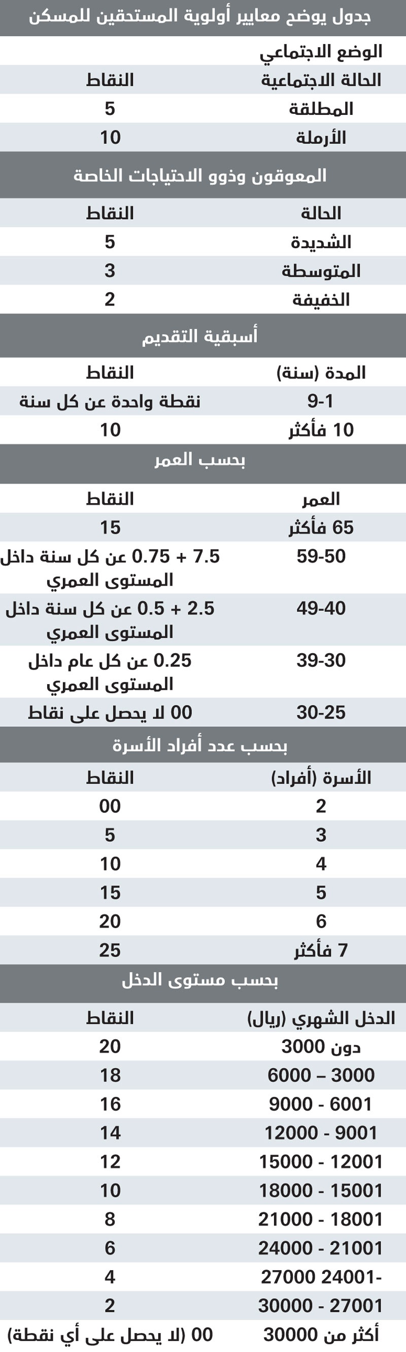 معايير «الإسكان» تغيّر مفاهيم السعوديين من تنظيم النسل إلى زيادته