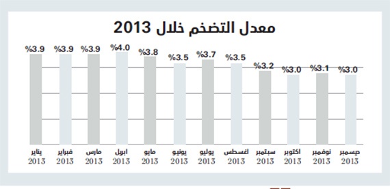 3.5 % مُعدَّل التضخم محلياً خلال 2013