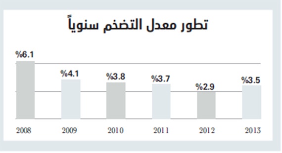 3.5 % مُعدَّل التضخم محلياً خلال 2013