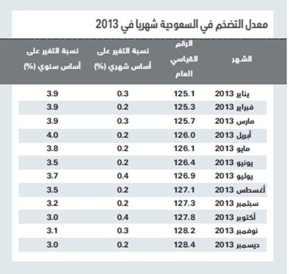 3.5 % مُعدَّل التضخم محلياً خلال 2013
