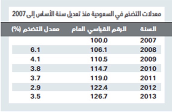 3.5 % مُعدَّل التضخم محلياً خلال 2013