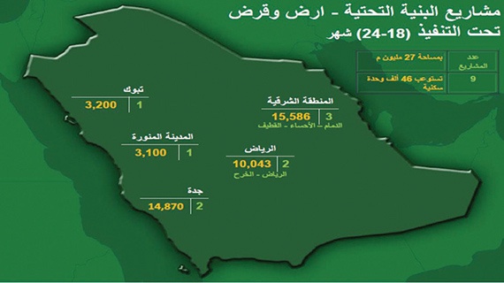 «الإسكان» تنفذ وتصمم 90 مشروعا لاستيعاب 154 ألف وحدة سكنية