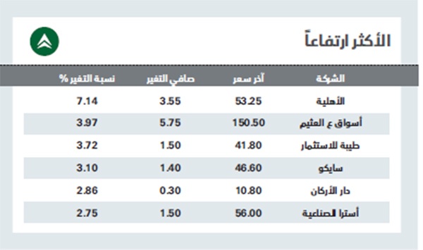 الأسهم السعودية تتراجع للجلسة الثانية 
.. وتخسر مستوى 8800 نقطة