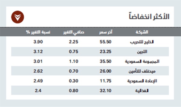 الأسهم السعودية تتراجع للجلسة الثانية 
.. وتخسر مستوى 8800 نقطة