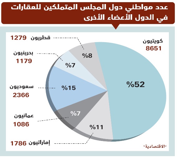 المستثمرون الكويتيون يتصدرون حالات تملك العقار في الخليج بـ 52 %