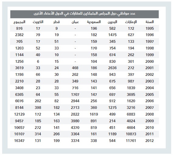المستثمرون الكويتيون يتصدرون حالات تملك العقار في الخليج بـ 52 %