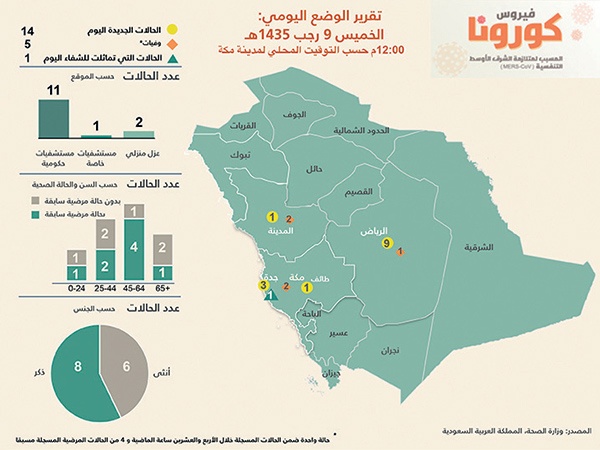 14 حالة إصابة و 4 وفيات جديدة خلال 24 ساعة