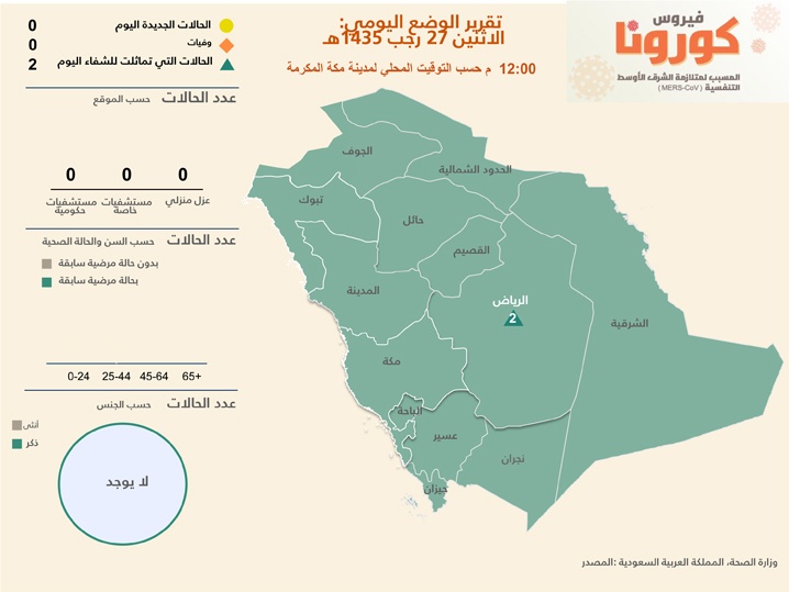 الصحة : لا إصابات جديدة بفيروس كورونا وشفاء حالتين