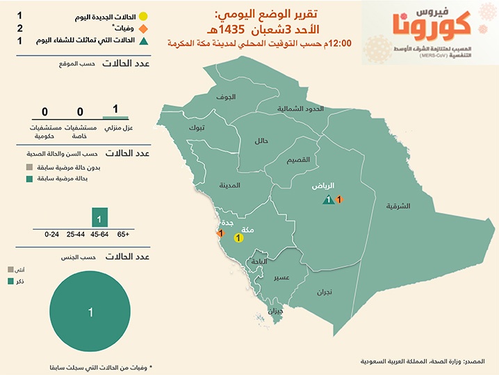 الصحة : وفاة اثنان وإصابة جديدة بفيروس "كورونا "