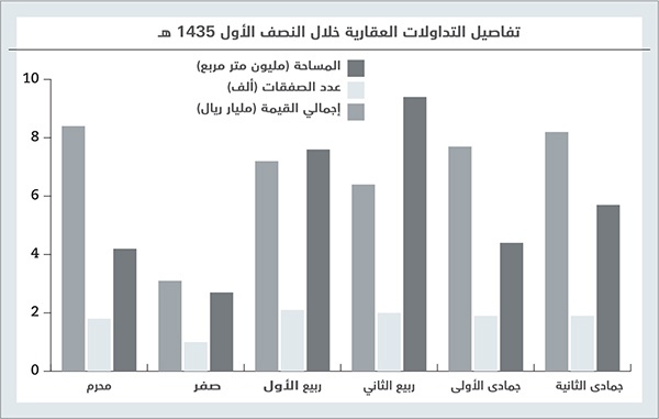 41 مليار ريال حجم التداولات العقارية في مكة خلال 6 أشهر .. والأسعار تنخفض 8 %