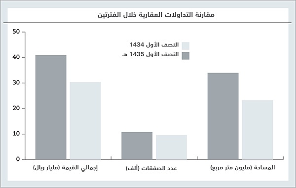 41 مليار ريال حجم التداولات العقارية في مكة خلال 6 أشهر .. والأسعار تنخفض 8 %