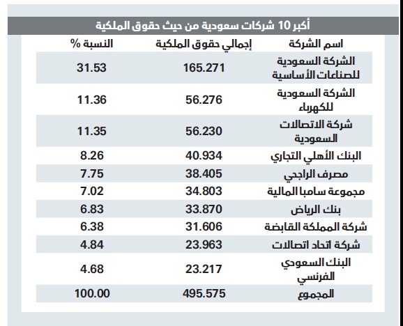 نمو حقوق ملكية أكبر 100 شركة بـ 53.2 مليار ريال خلال عام