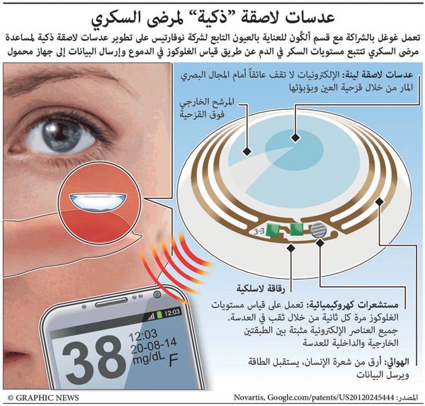 عدسات لاصقة "ذكية" لمرضى السكري