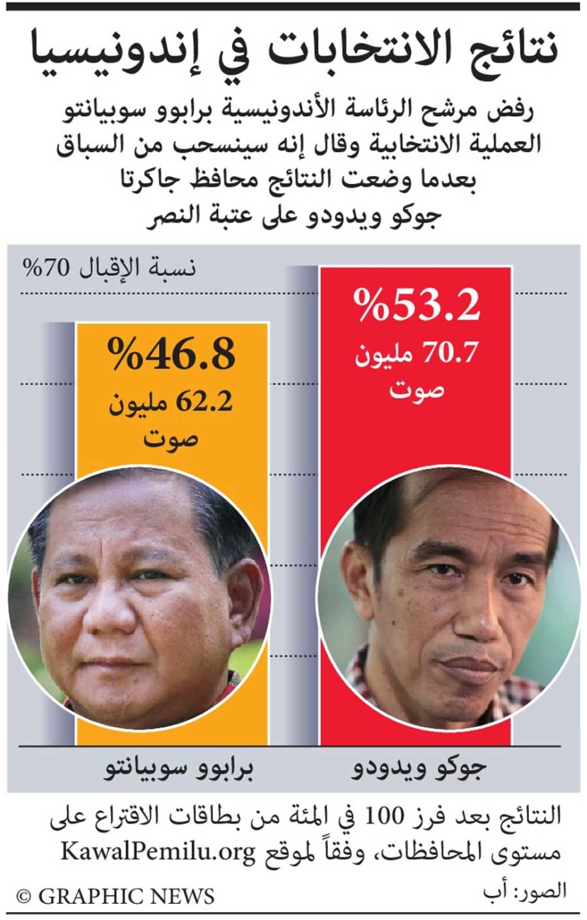 نتائج الانتخابات الرئاسية في إندونيسيا