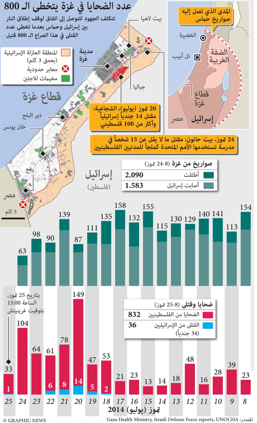 عدد الضحايا في غزة يتخطى الـ 800