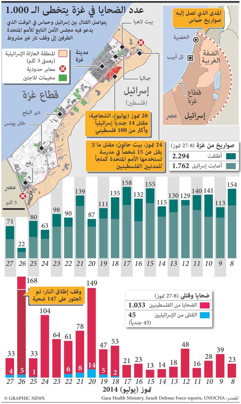 عدد الضحايا الفلسطينيين يتخطى الآلف قتيل