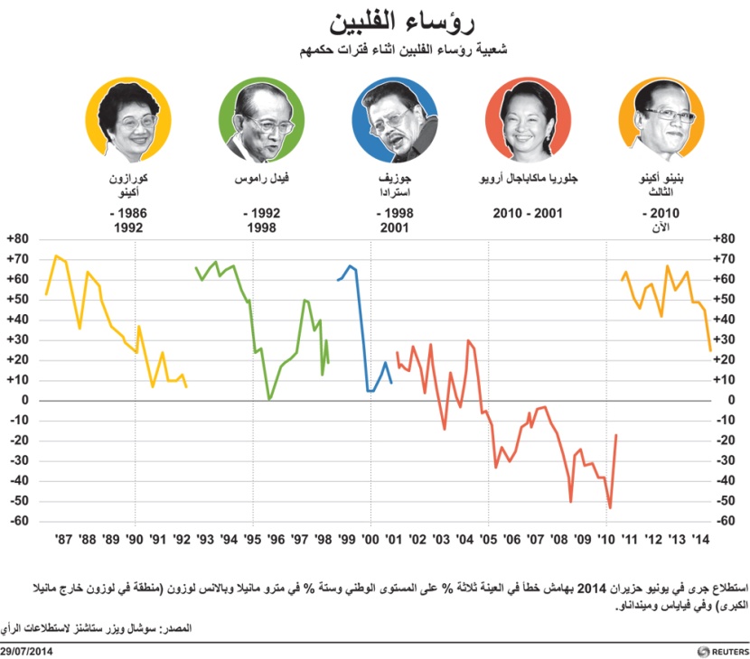 رؤساء الفلبين