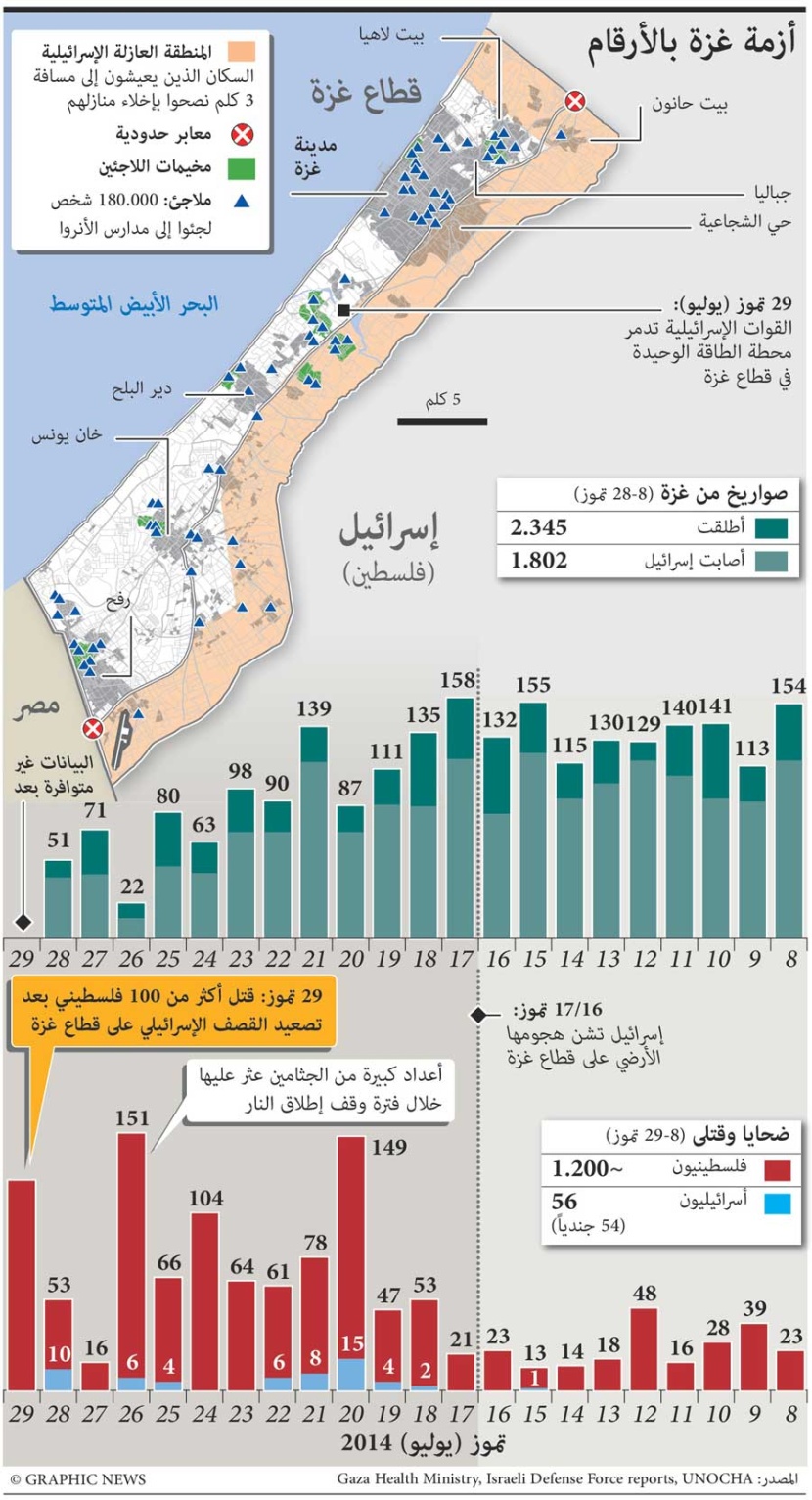 جراف يوضح أزمة غزة بالأرقام