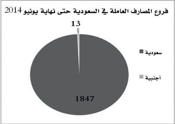 1860 فرعا للمصارف العاملة 
في السعودية.. بينها 13 أجنبية
