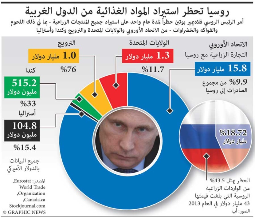 روسيا  تحظر استيراد المواد الغذائية من الدول الغربية