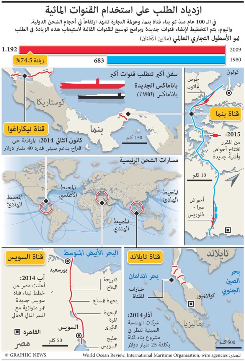 جراف يوضح ازدياد الطلب على استخدام القنوات المائية