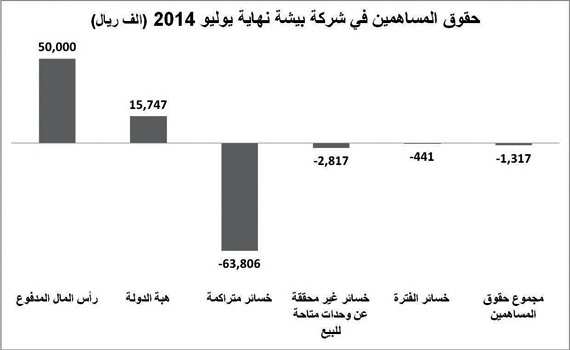 «بيشة» .. أولى شركات السوق تطبيقا لقواعد إعلان الخسائر الشهرية